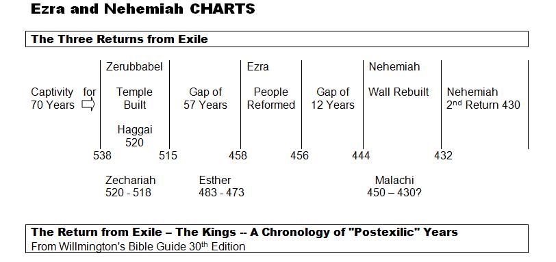 Ezra Nehemiah Timeline Chart
