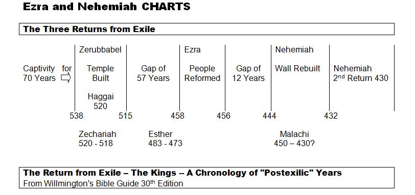 Nehemiah Timeline Chart