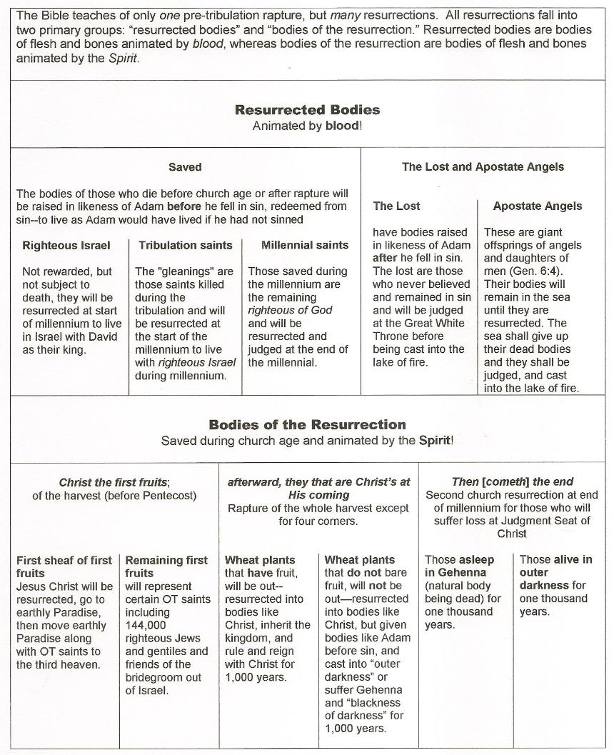 Rapture Vs Second Coming Chart