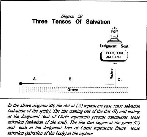 Three Tenses Of Salvation Chart